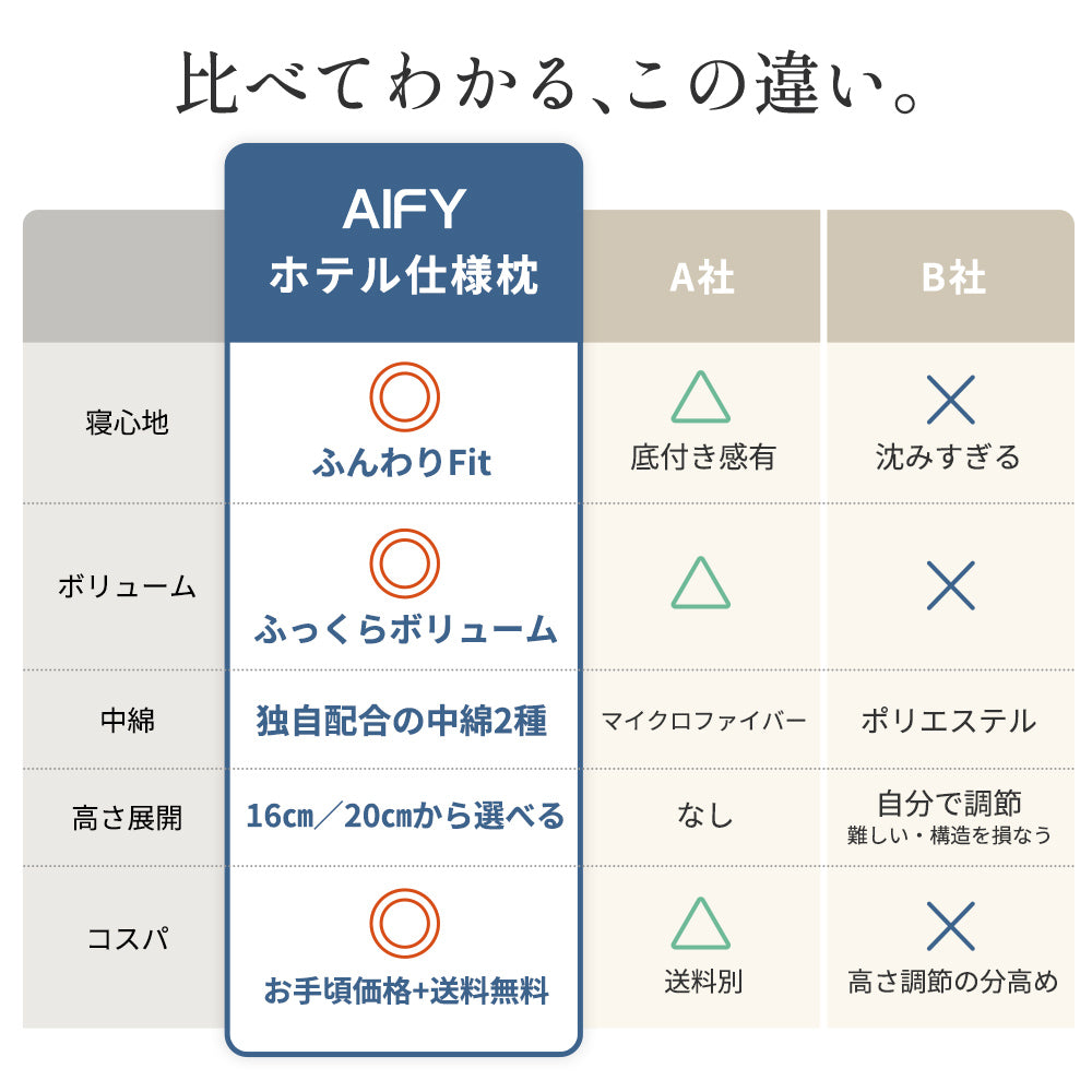 AIFY 洗える ホテル仕様 枕 2個セット 低・高タイプ2種類 綿100%表生地 抗菌防臭 ホワイト グレー